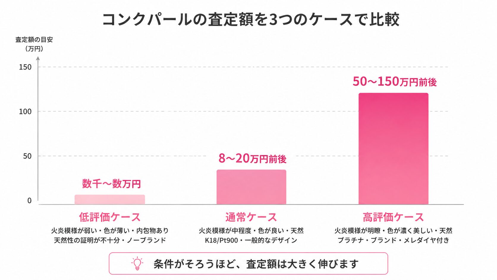 コンクパールの通常・高評価・低評価の3ケースの査定額を比較した棒グラフ。条件による金額差を提示。