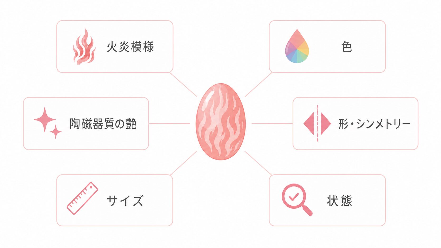 コンクパールの価値を決める6つの評価軸（火炎模様・色・艶・形とシンメトリー・サイズ・状態）を示す構造図。