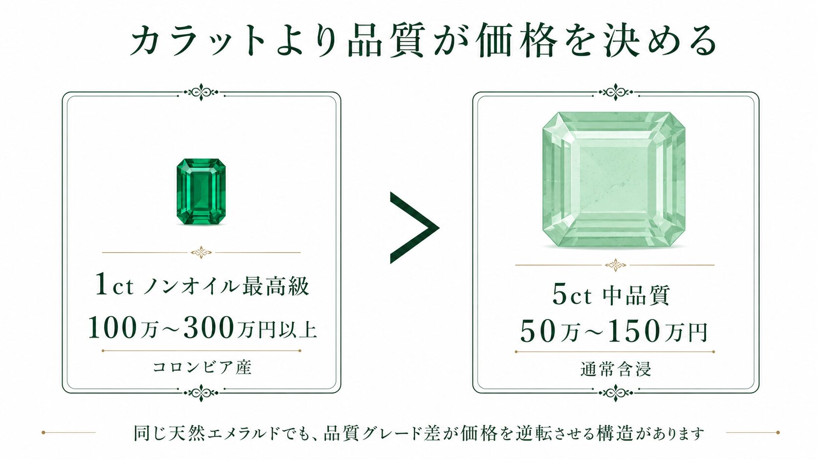 エメラルドの1ctトップグレードと5ct低グレードの価格逆転構造を示す比較画像。カラットが大きいほど品質差による倍率が拡大する仕組みを視覚化。