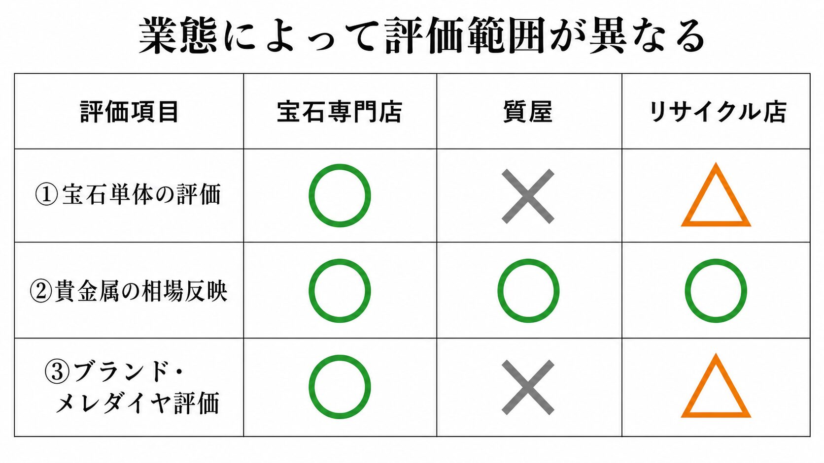 3要素ごとの業態別評価範囲を示すマトリクス画像。宝石専門店・質屋・リサイクル店の宝石・貴金属・ブランドの評価可否を視覚化。