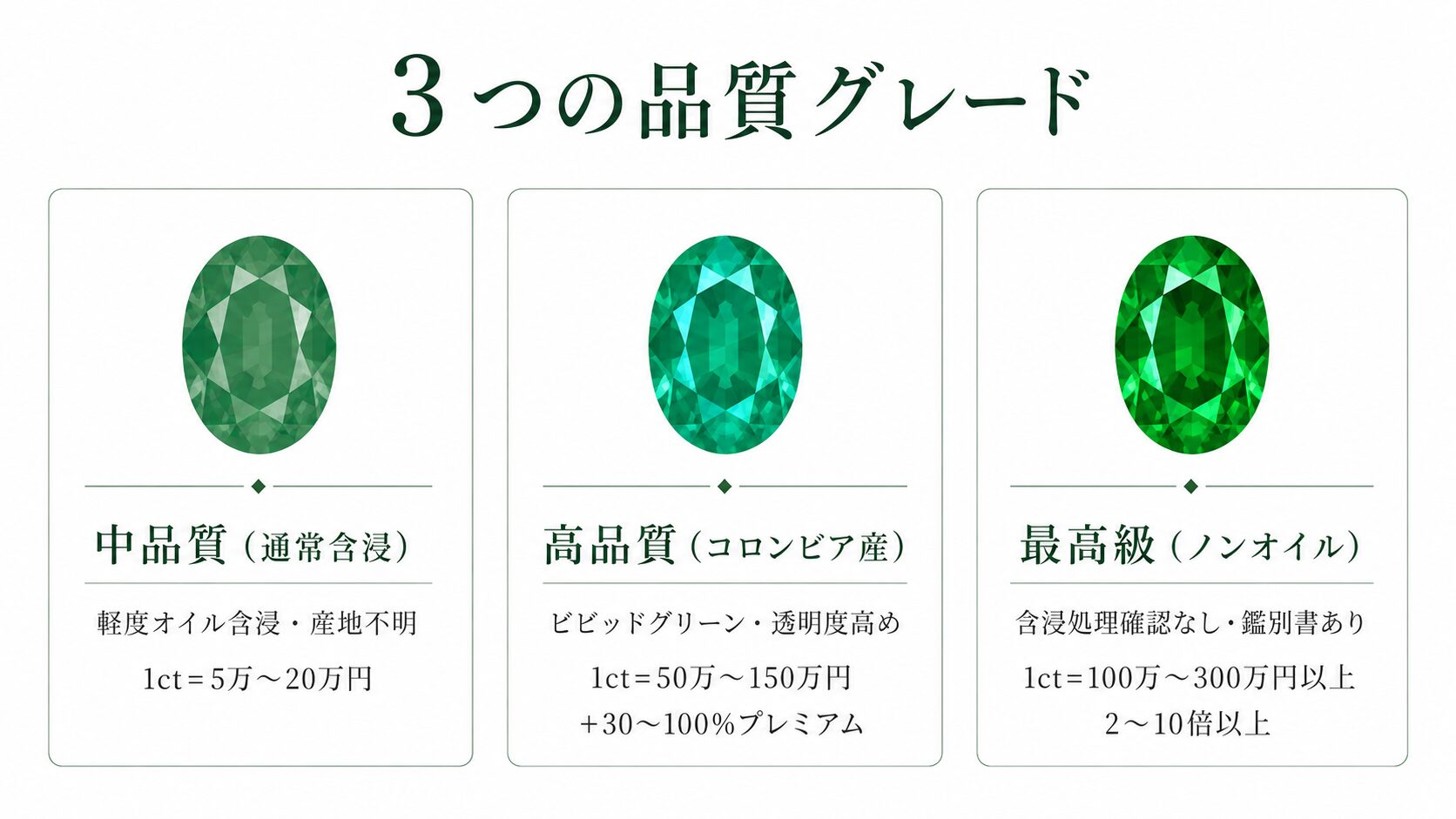 エメラルドの3つの品質グレード比較画像。中品質・コロンビア産高品質・ノンオイル最高級の色相と価格レンジを視覚化。
