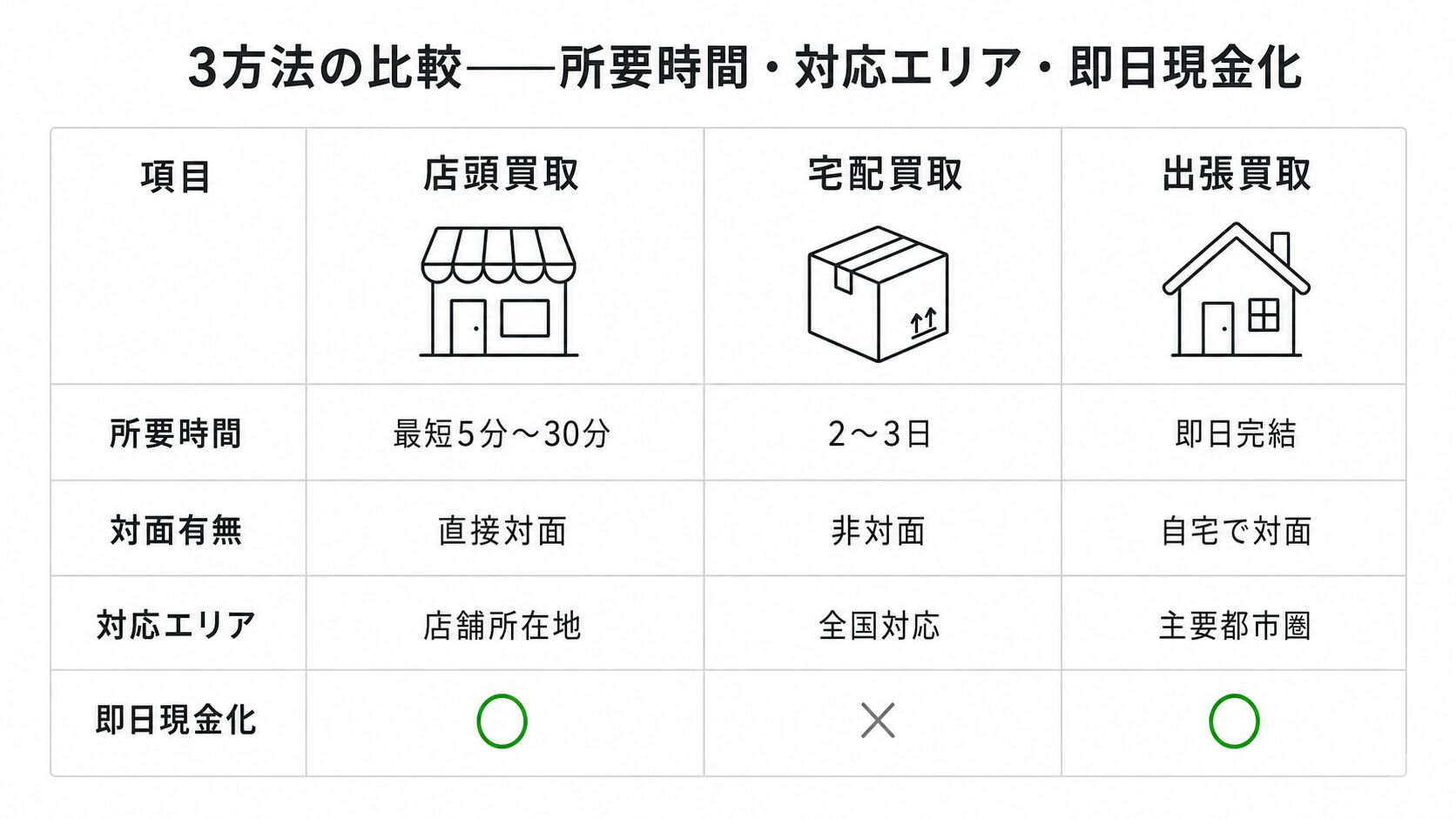 エメラルド買取の3方法を比較したマトリクス画像。店頭・宅配・出張の所要時間・対面有無・対応エリア・即日現金化を視覚化。