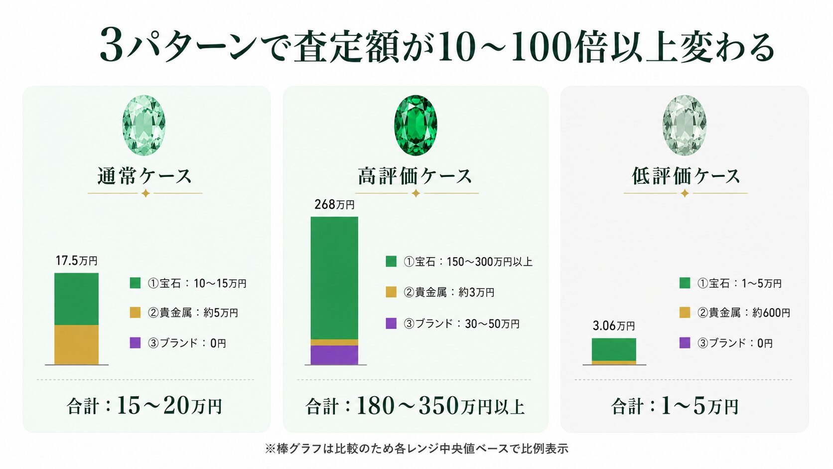 エメラルドリングの査定額3パターン計算例を示す比較画像。通常・高評価・低評価ケースの3要素別内訳を視覚化。