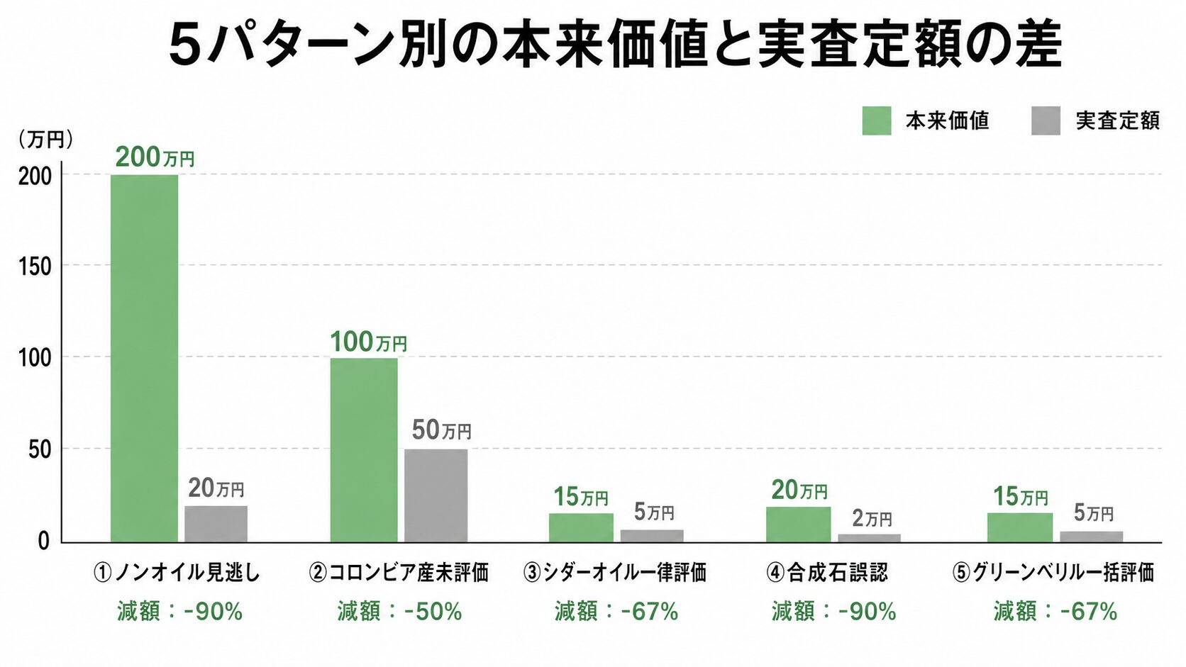エメラルド5パターン別の本来価値と実査定額の比較グラフ。減額幅と数値差を視覚化。