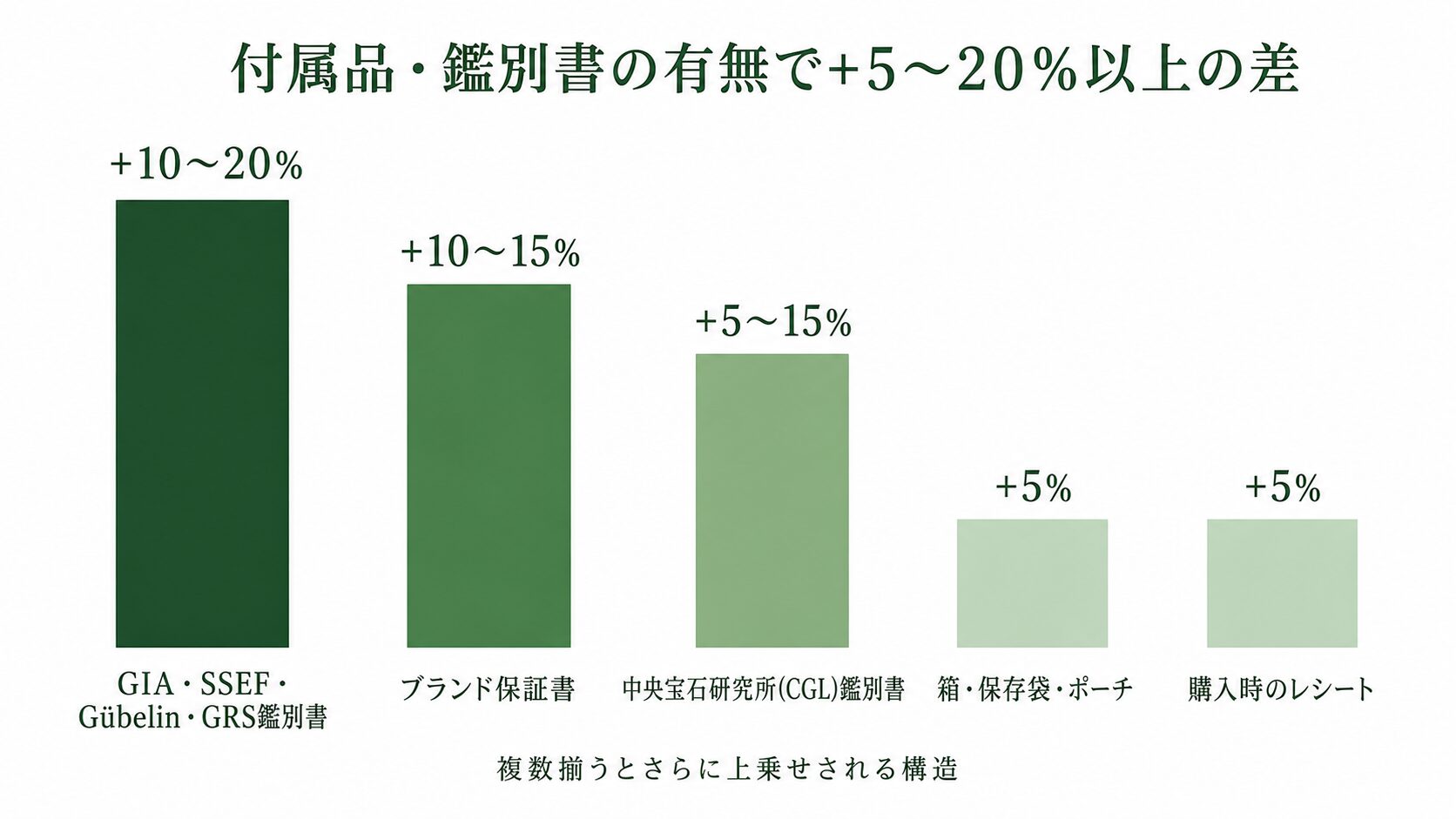 エメラルドの付属品・鑑別書による査定額への影響を示す画像。各付属品の加算率を視覚化。