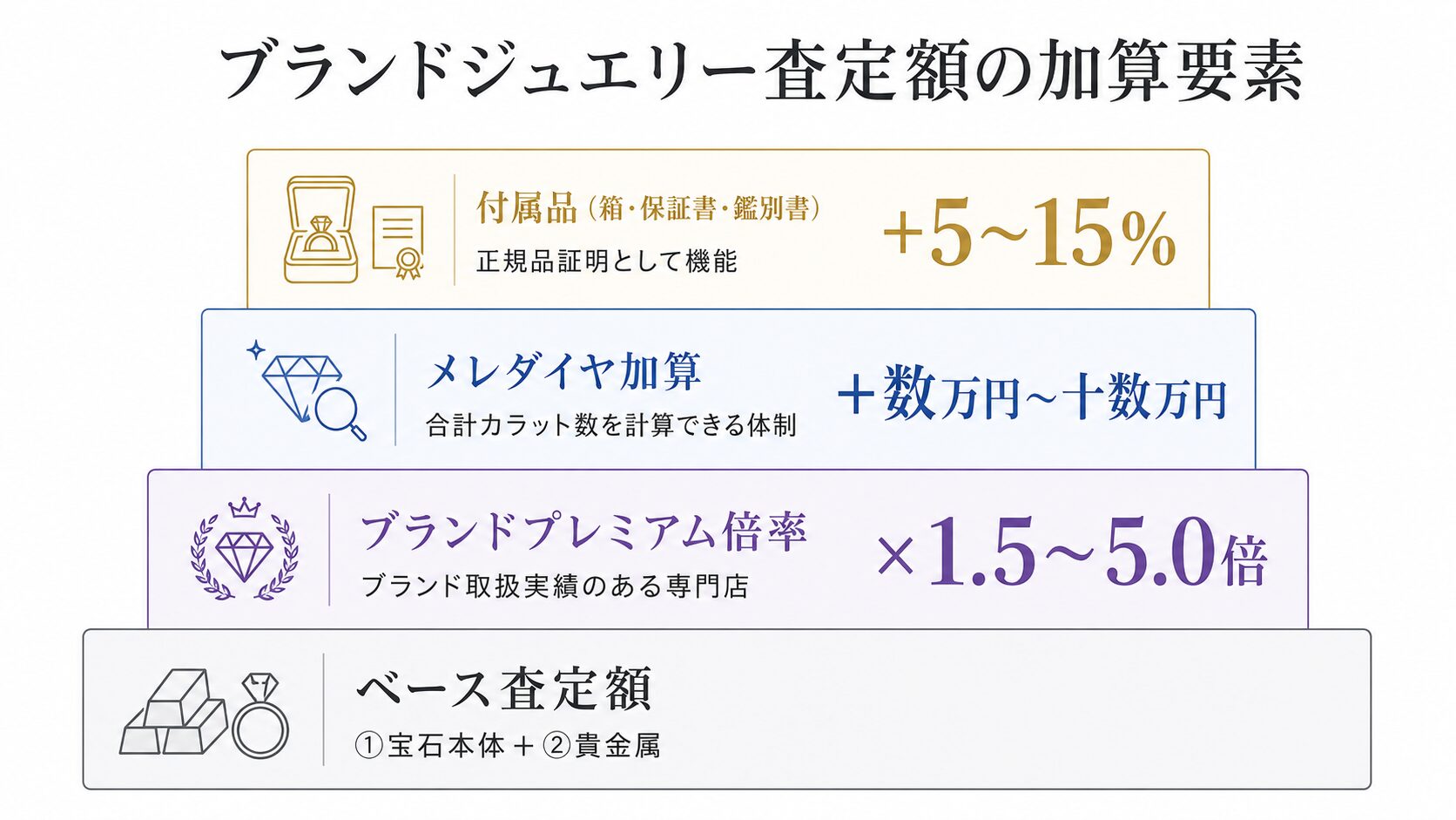ブランドジュエリー査定額の加算要素を示す積み上げ図。ブランド倍率・メレダイヤ加算・付属品の3要素を視覚化。