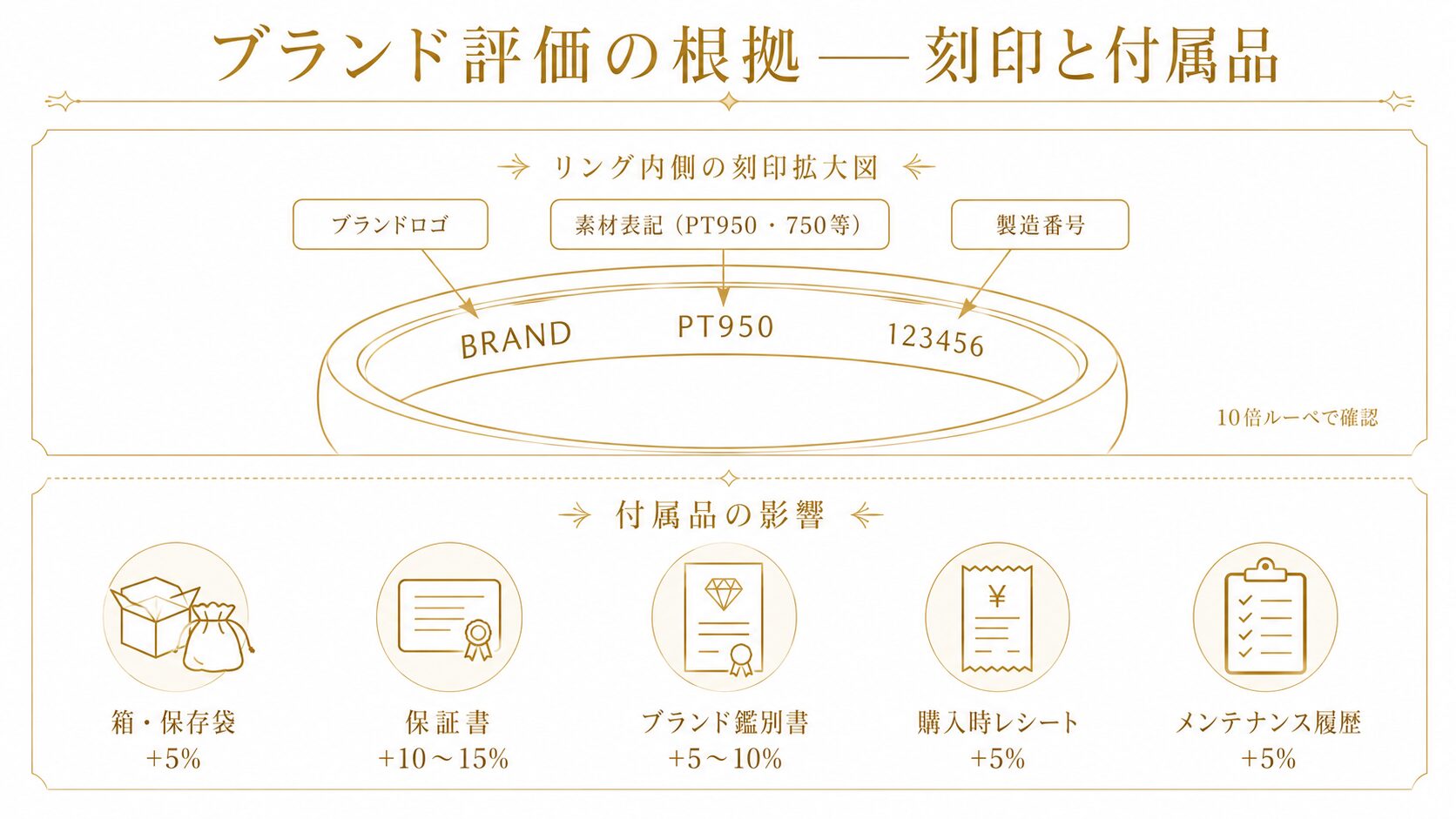 エメラルドリングのブランド刻印確認ポイントを示す画像。リング内側の刻印・購入時期・モデル番号を視覚化。