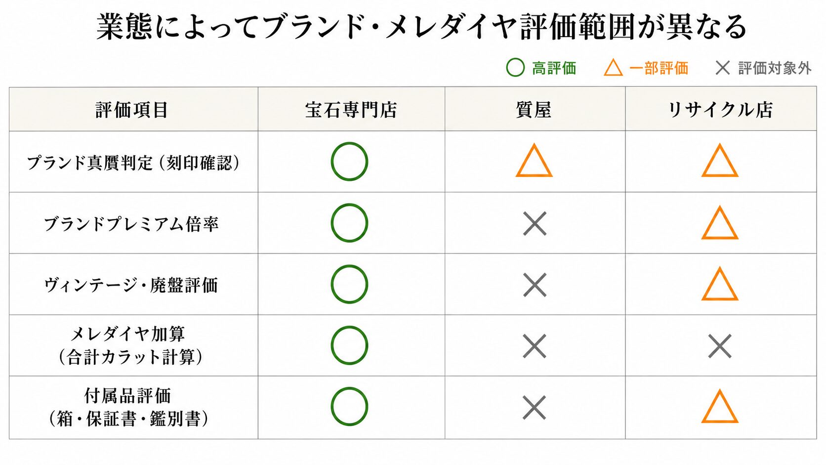 ブランド・メレダイヤの業態別評価範囲を示すマトリクス画像。専門店・質屋・リサイクル店の対応可否を視覚化。