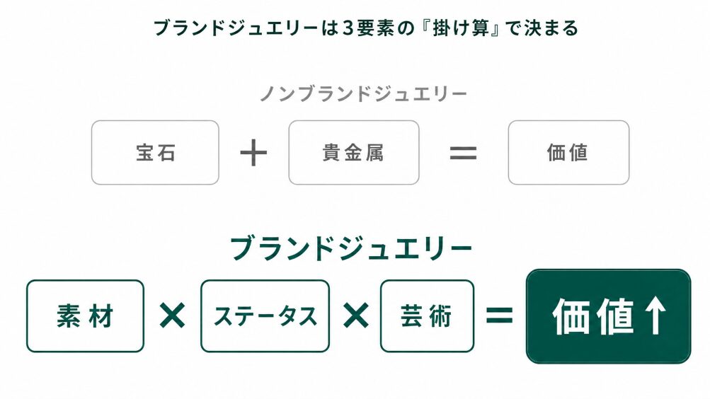 ブランドエメラルドの価値は3つの要素の掛け算で決まる 図解画像