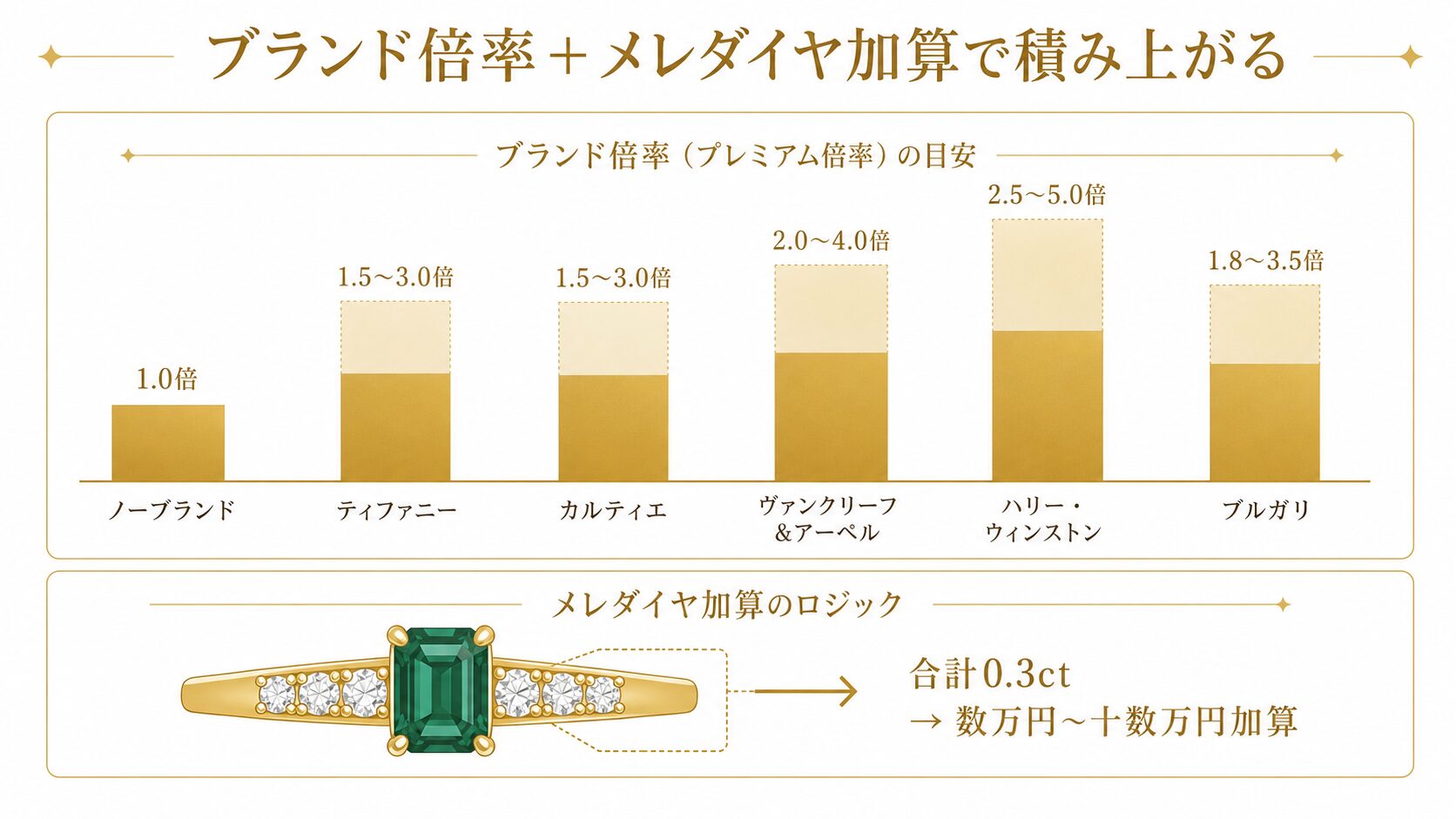 ブランドプレミアム倍率とメレダイヤ加算の構造を示す画像。ノーブランドからティファニー・カルティエまでの倍率比較とメレダイヤの加算ロジックを視覚化。