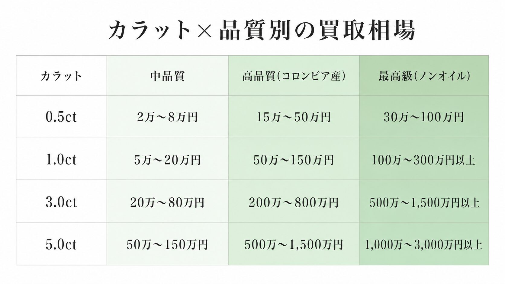 エメラルドのカラット帯別買取相場を示すテーブル画像。0.5ct・1ct・3ct・5ctの中品質・コロンビア産高品質・ノンオイル最高級の価格を視覚化。