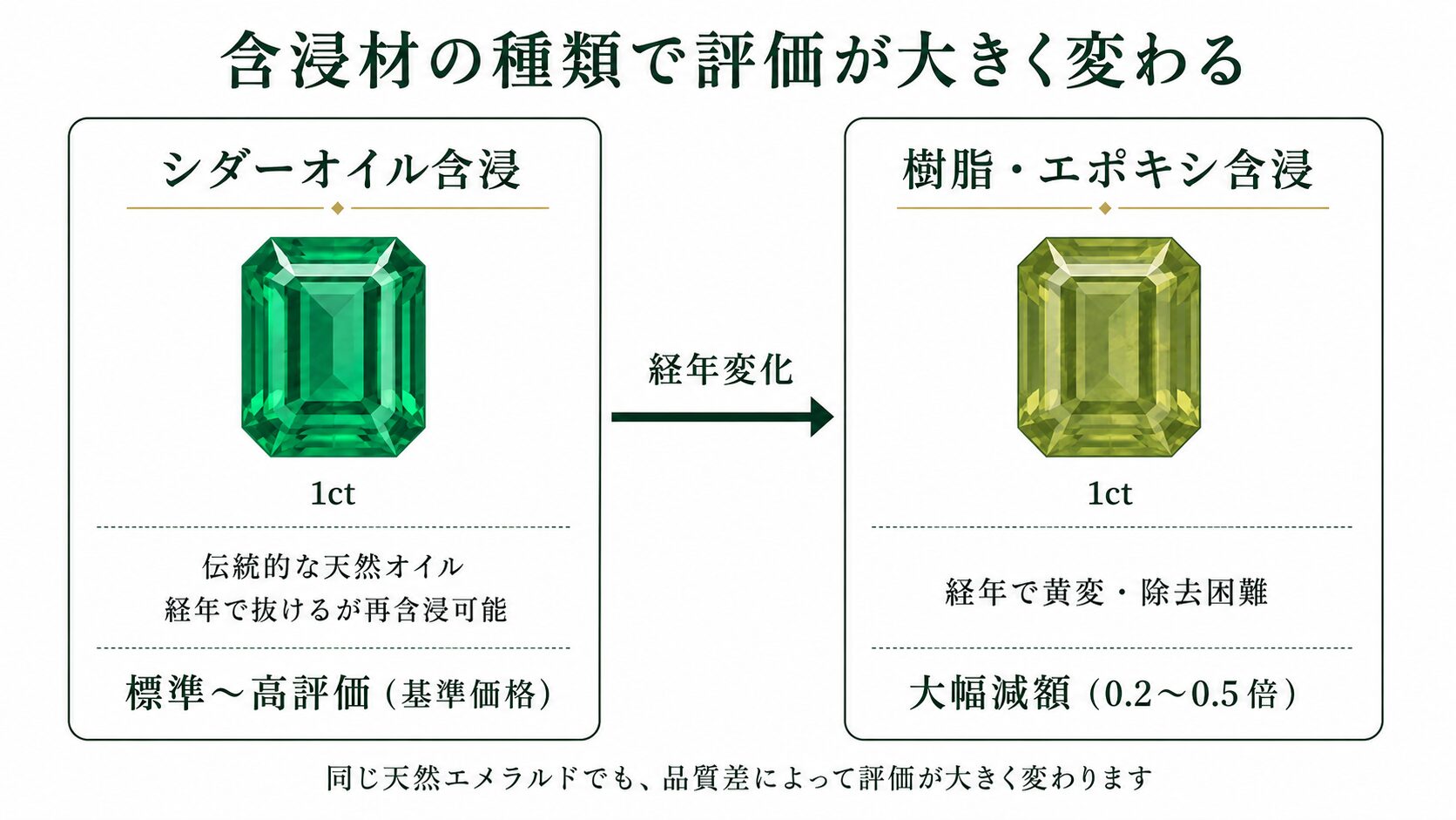 エメラルドの含浸材の違いを示す比較画像。シダーオイルと樹脂含浸の経年変化と評価差を視覚化。