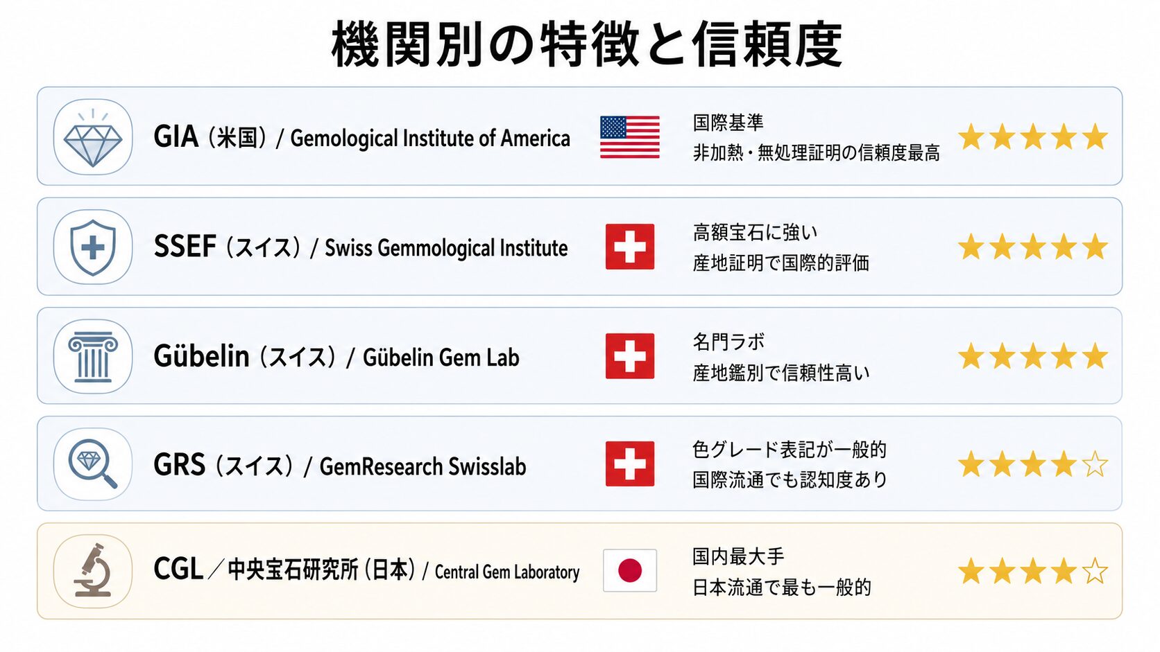 エメラルドの鑑別機関を比較した画像。GIA・SSEF・Gübelin・GRS・CGLの特徴と信頼度を視覚化。