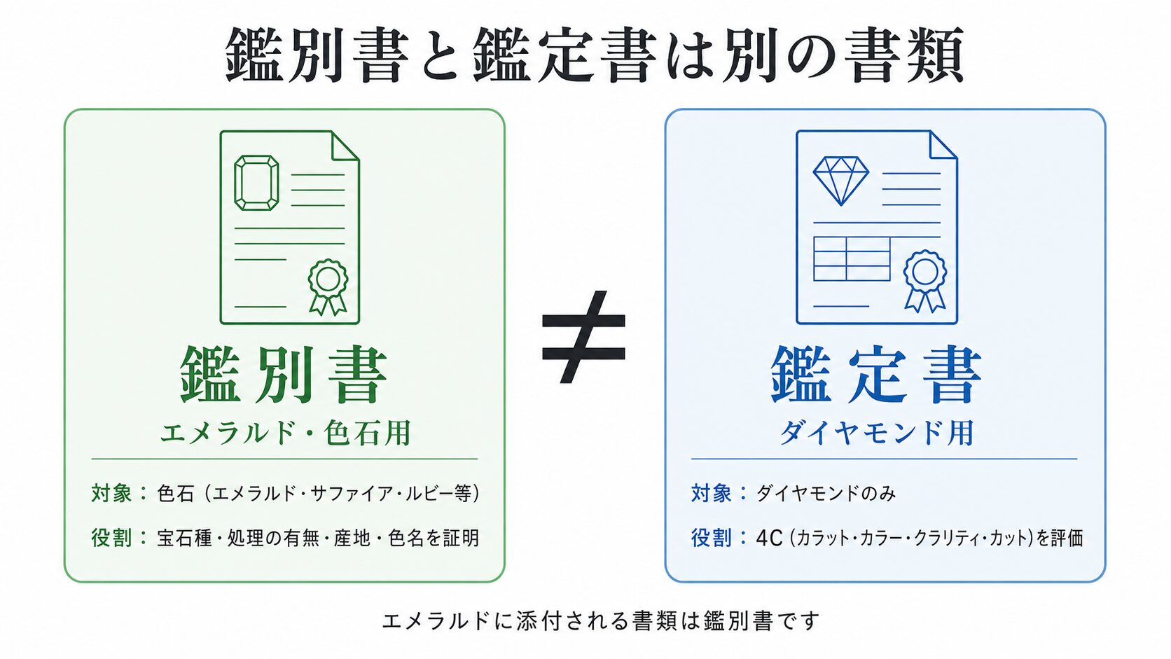 鑑別書と鑑定書の違いを示す比較画像。色石用とダイヤモンド用の対象・役割の違いを視覚化。