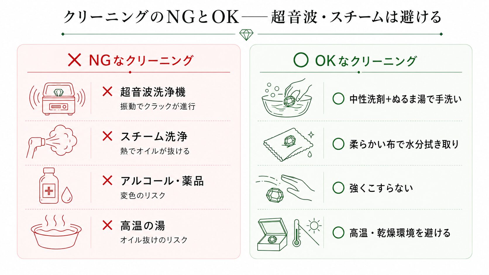 エメラルドのクリーニング方法のNGとOKを示す比較画像。超音波・スチームNG、中性洗剤・ぬるま湯OKを視覚化。