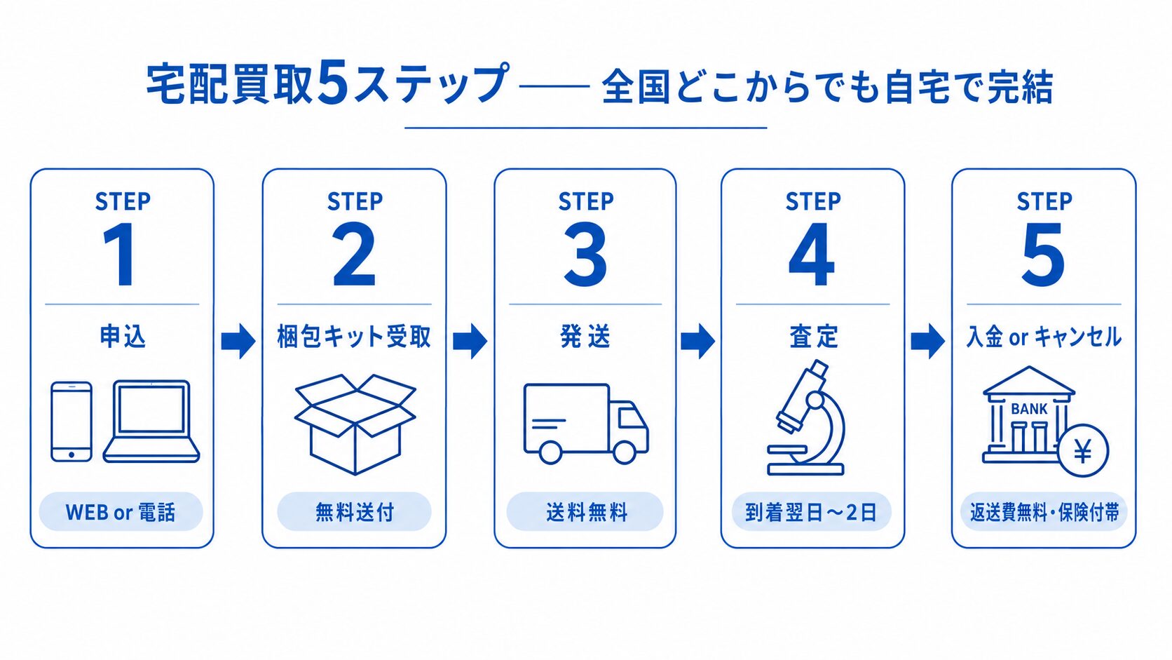 宅配買取の5ステップを示すフロー図。申込・梱包キット受取・発送・査定・入金のプロセスを視覚化。