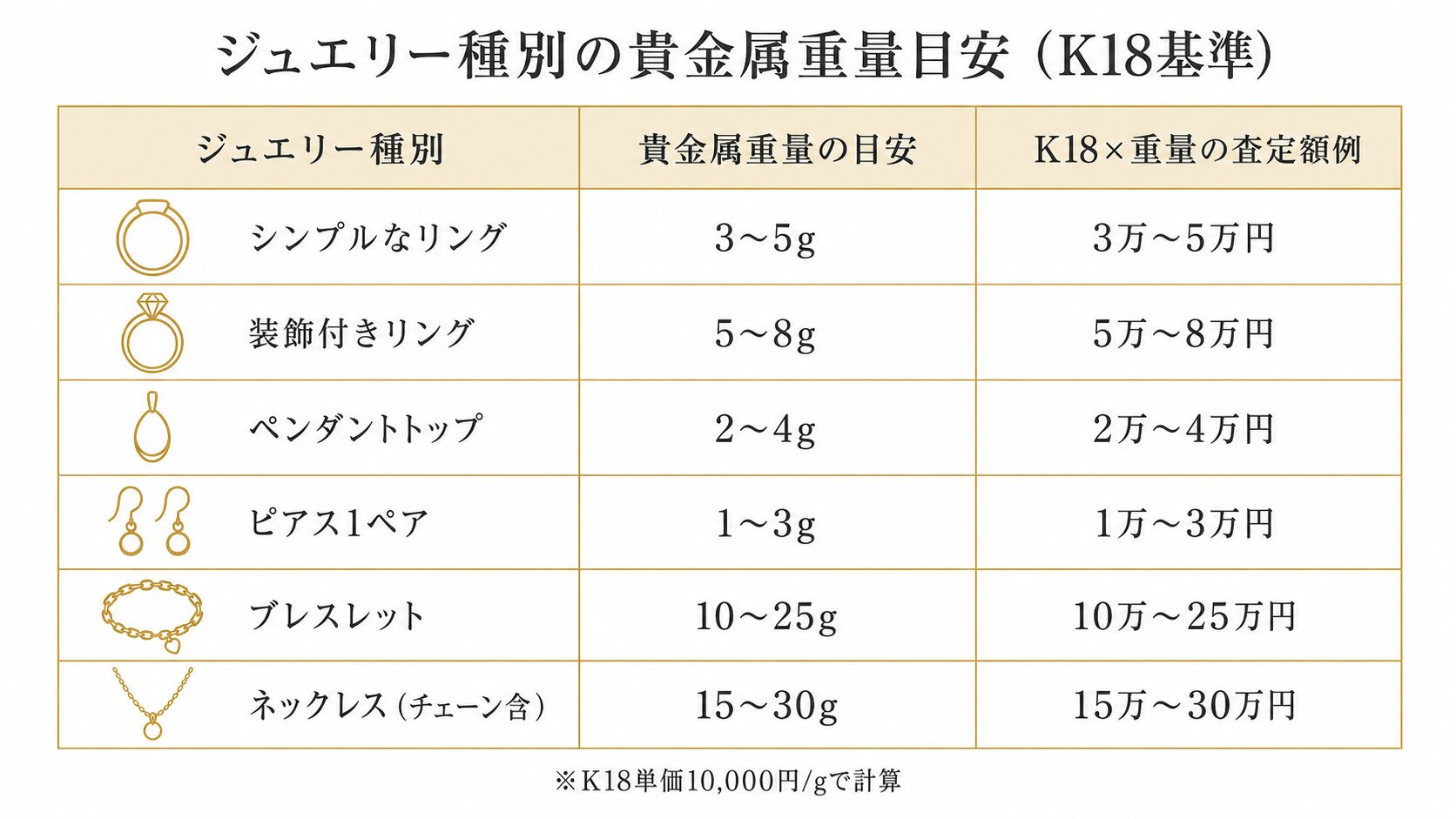 ジュエリー種別の貴金属重量を示すテーブル画像。リング・ペンダント・ピアス・ブレスレット・ネックレスの目安重量と査定額を視覚化。