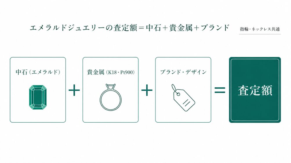 エメラルドの査定額が中石・貴金属・ブランドの3要素の合算で決まる構造を示す図解。