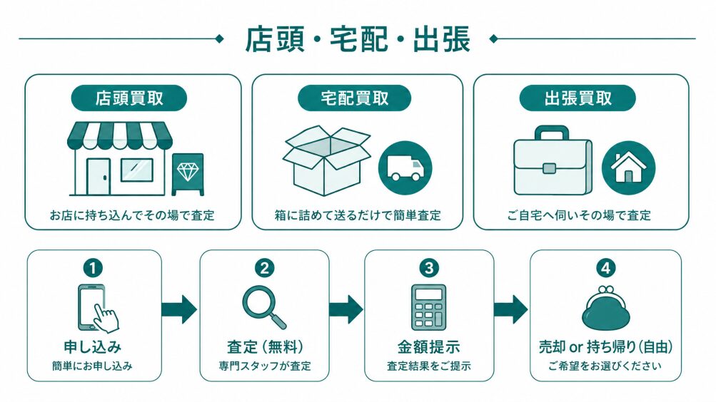店頭・宅配・出張の3つの買取方法と査定の流れを示すステップフロー図。