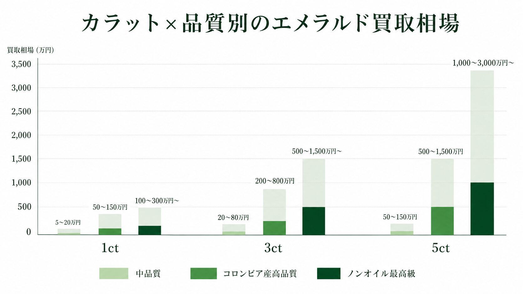 エメラルドの1ct・3ct・5ctのカラット帯別買取価格比較棒グラフ。中品質・コロンビア産高品質・ノンオイル最高級の3列構成。