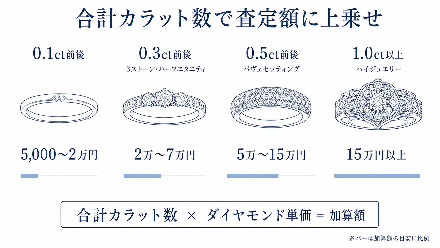 エメラルドリングのメレダイヤ加算ロジックを示す画像。脇石の合計カラット数と加算額を視覚化。