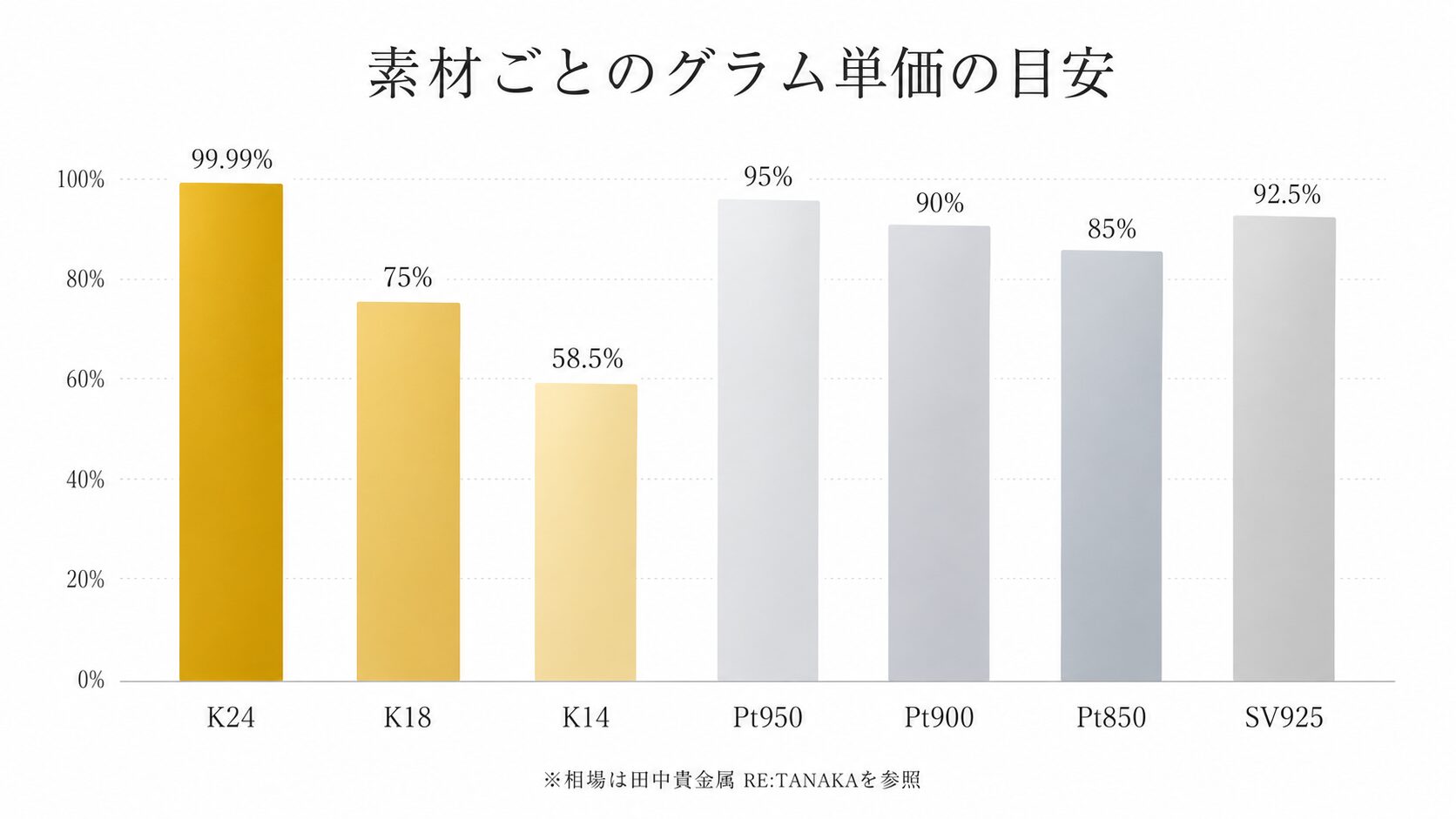 貴金属の素材別グラム単価比較画像。K18・K14・Pt900・Pt850・シルバーの単価とエメラルドリングの計算例を視覚化。