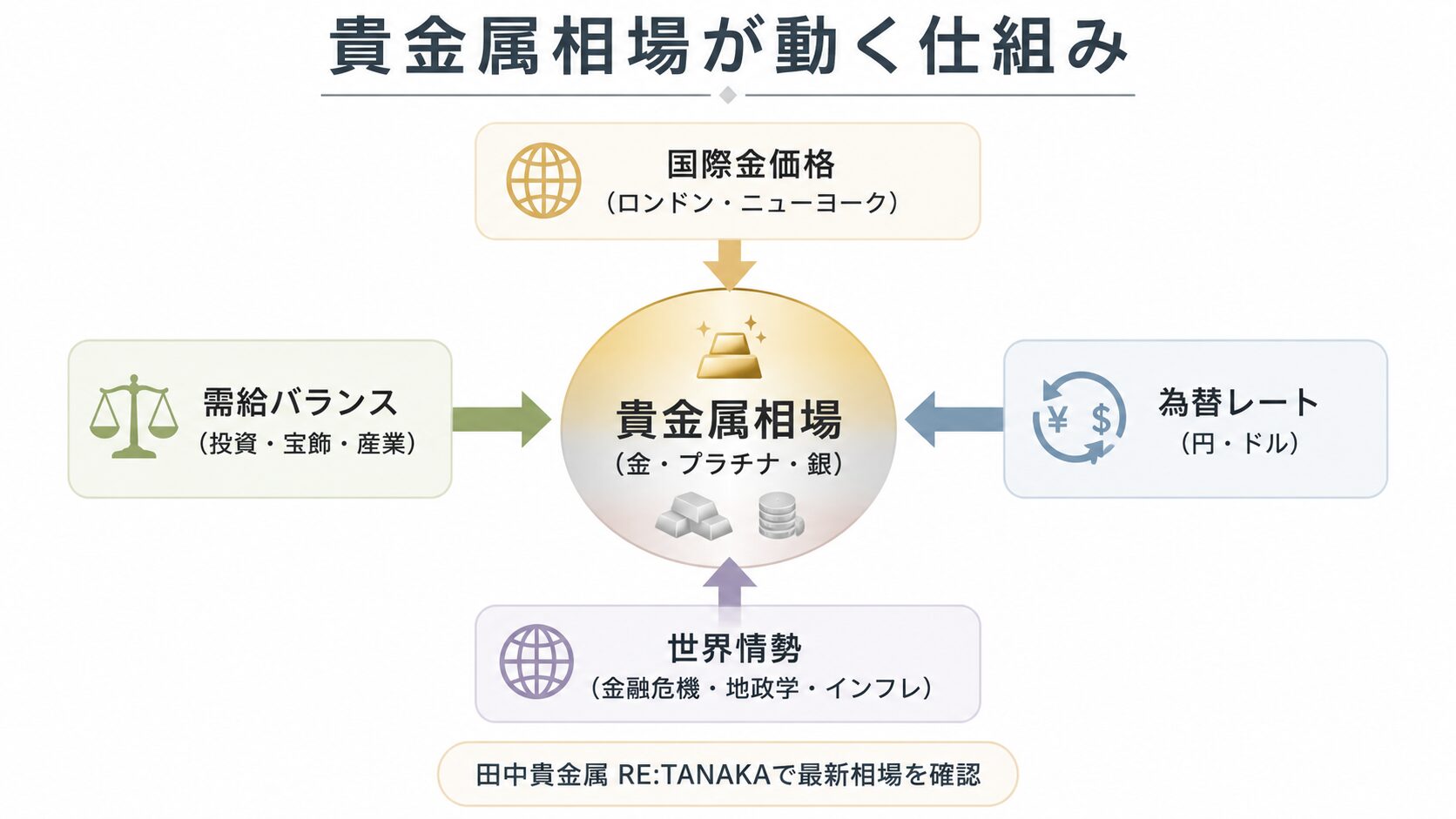 貴金属相場の変動要因を示す画像。為替・国際情勢・需給バランスによる価格変動を視覚化。