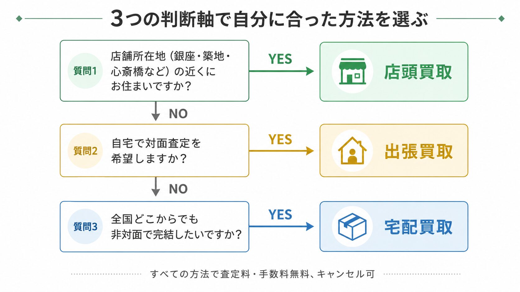 エメラルド買取方法の選び方を示すフローチャート画像。住んでいる地域・対面希望・所要時間の3軸で適切な方法を判断する流れを視覚化。
