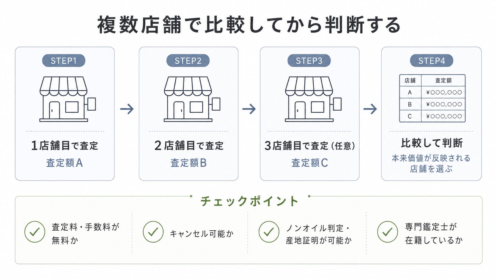 エメラルドの複数店舗での見積もり比較フローを示す画像。3店舗の査定額比較プロセスを視覚化。