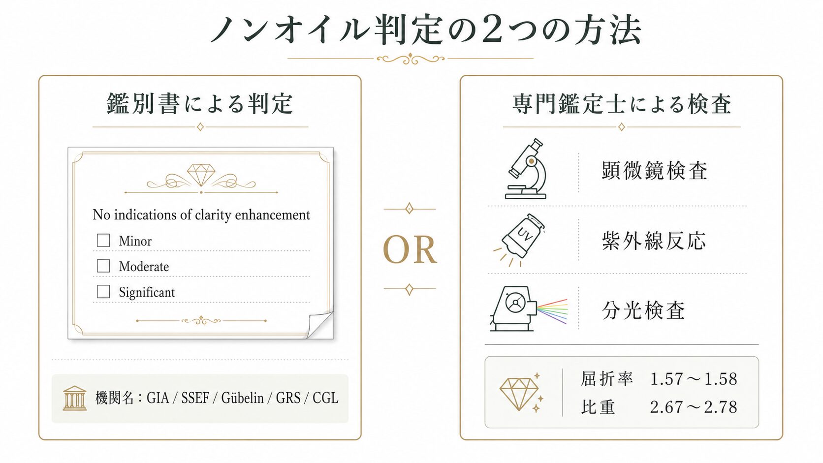 ノンオイルエメラルドの判定方法を示す画像。鑑別書の英語表記サンプルと専門鑑定士の検査方法を視覚化。