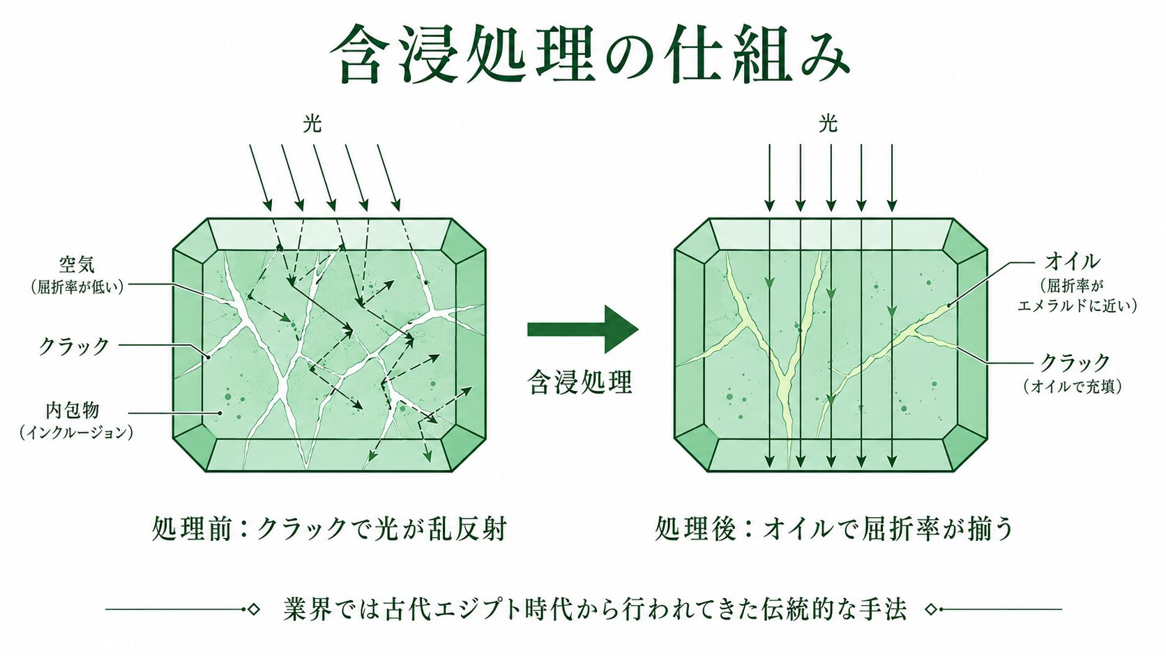 エメラルドの含浸処理の仕組みを示す断面図。処理前後のクラックと光の屈折を比較して視覚化。