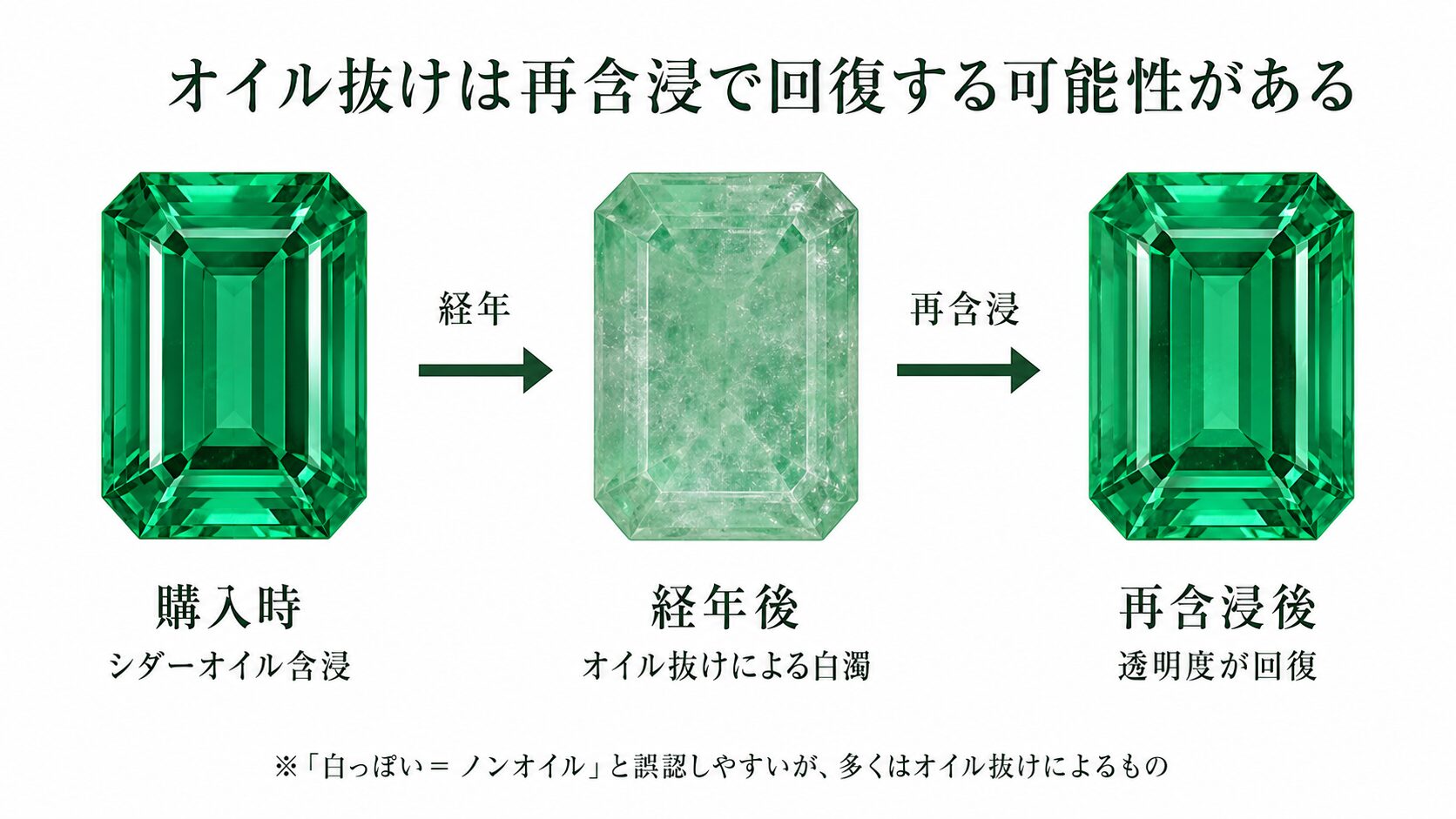 エメラルドのオイル抜けと再含浸の変化を示す比較画像。白濁したエメラルドと再含浸後の透明度回復を視覚化。