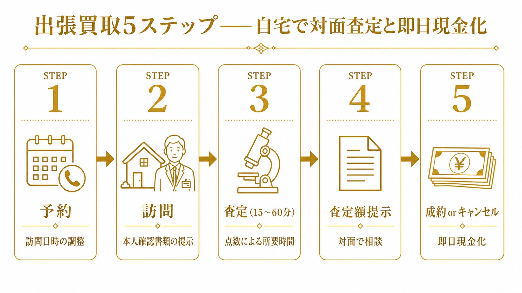 出張買取の5ステップを示すフロー図。予約・査定士訪問・査定・査定額提示・即日成約のプロセスを視覚化。
