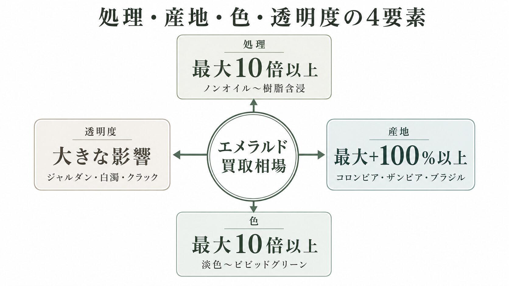 エメラルドの買取相場を変える4つの要素を示すマップ画像。処理・産地・色・透明度それぞれの影響度を視覚化。