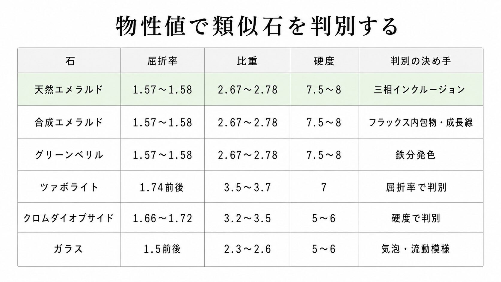 エメラルドと類似石の物性値を比較したマップ画像。屈折率・比重・硬度を視覚化。
