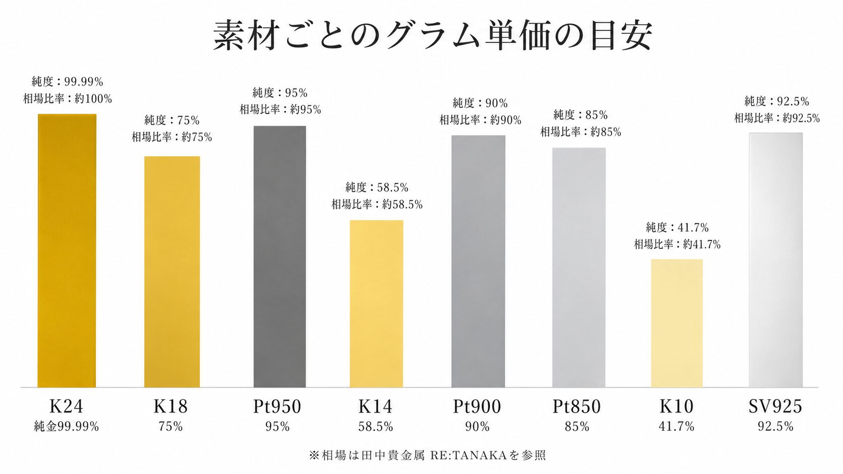 エメラルドリングに使われる貴金属の素材別グラム単価比較画像。K18・K14・Pt900・Pt850・SV925の単価を視覚化。