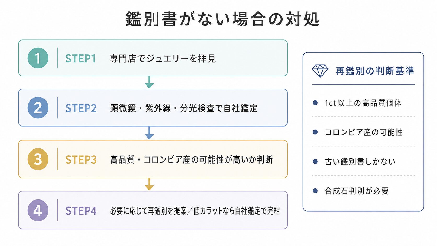 鑑別書がない場合の対処フローを示す画像。専門鑑定士の検査プロセス・再鑑別の判断基準を視覚化。