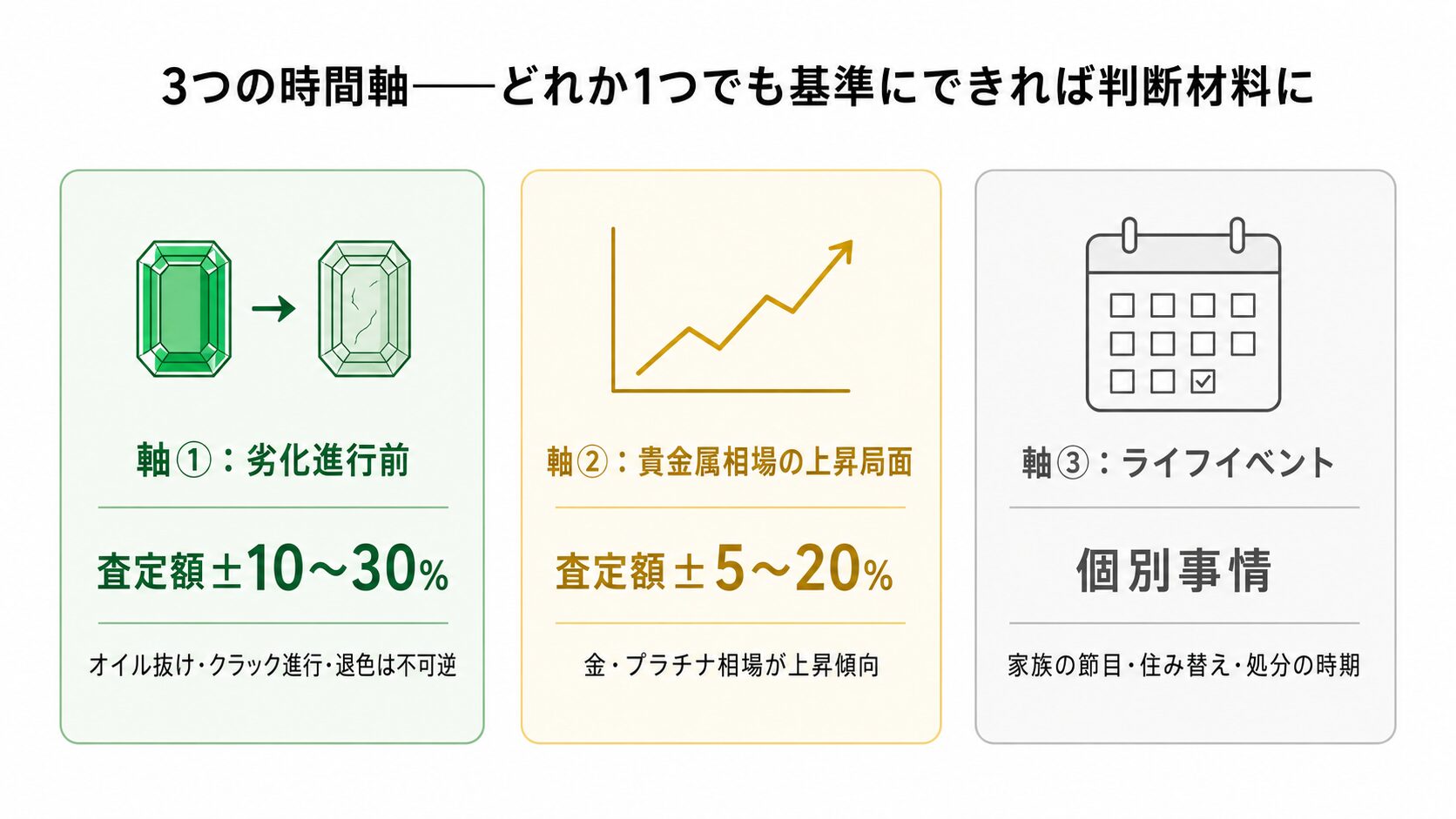 エメラルドの売り時を判断する3つの時間軸を示す画像。劣化進行・貴金属相場・ライフイベントの3軸を視覚化。
