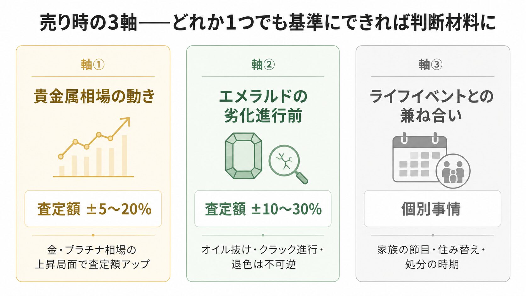 エメラルドリングの売り時を判断する3軸を示す画像。貴金属相場・劣化進行・ライフイベントの3軸を視覚化。