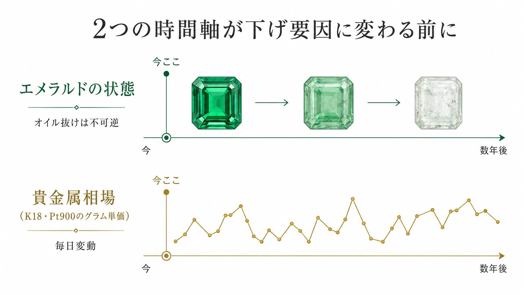 エメラルドの売り時を示す時間軸図解。オイル抜けによる白濁の進行と貴金属相場の日々変動を視覚化。