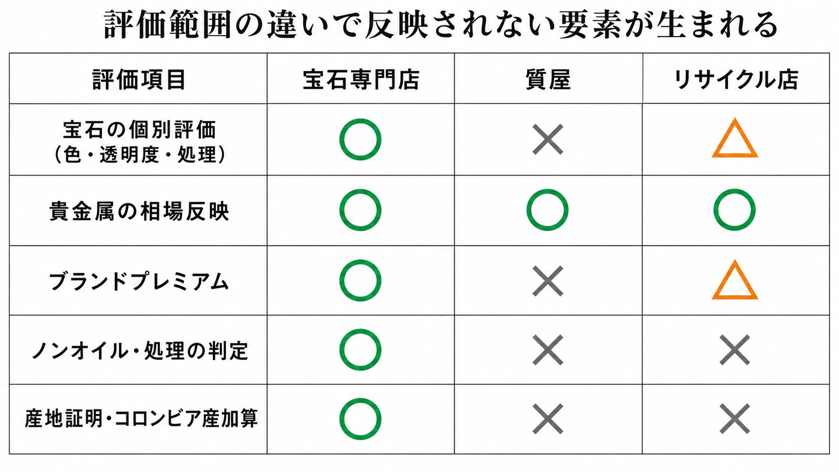 宝石専門店・質屋・リサイクル店の評価範囲の違いを示すマトリクス画像。宝石個別評価・産地・ノンオイル・ブランドの対応可否を比較。