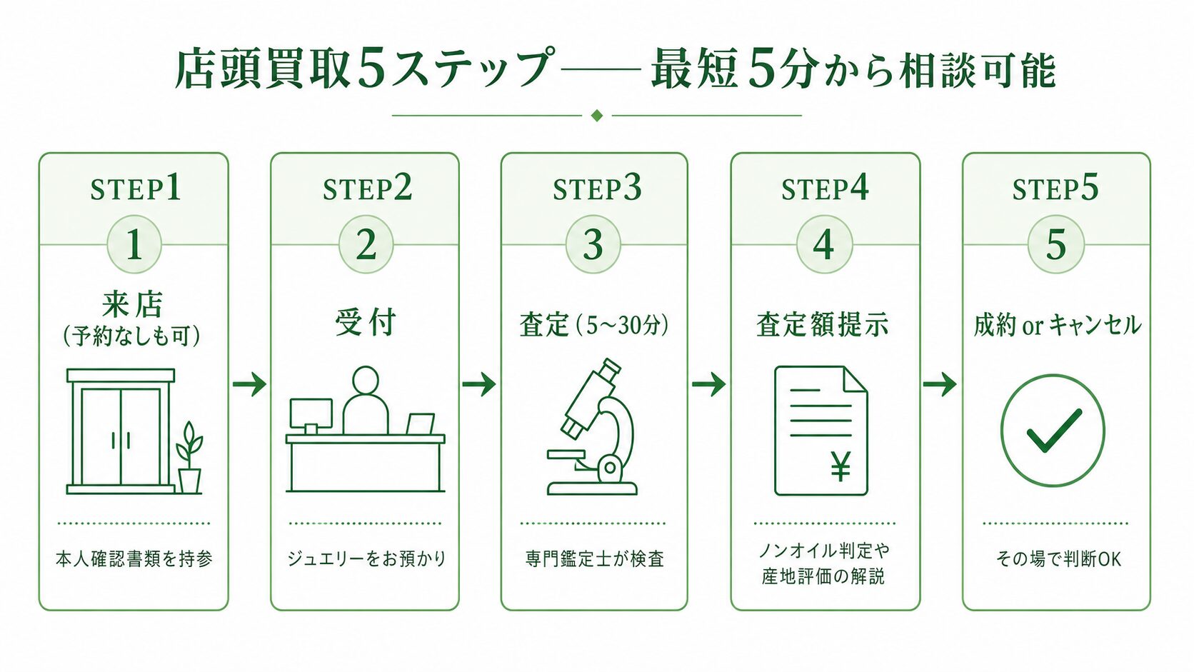 店頭買取の5ステップを示すフロー図。来店予約・受付・査定・査定額提示・成約のプロセスを視覚化。