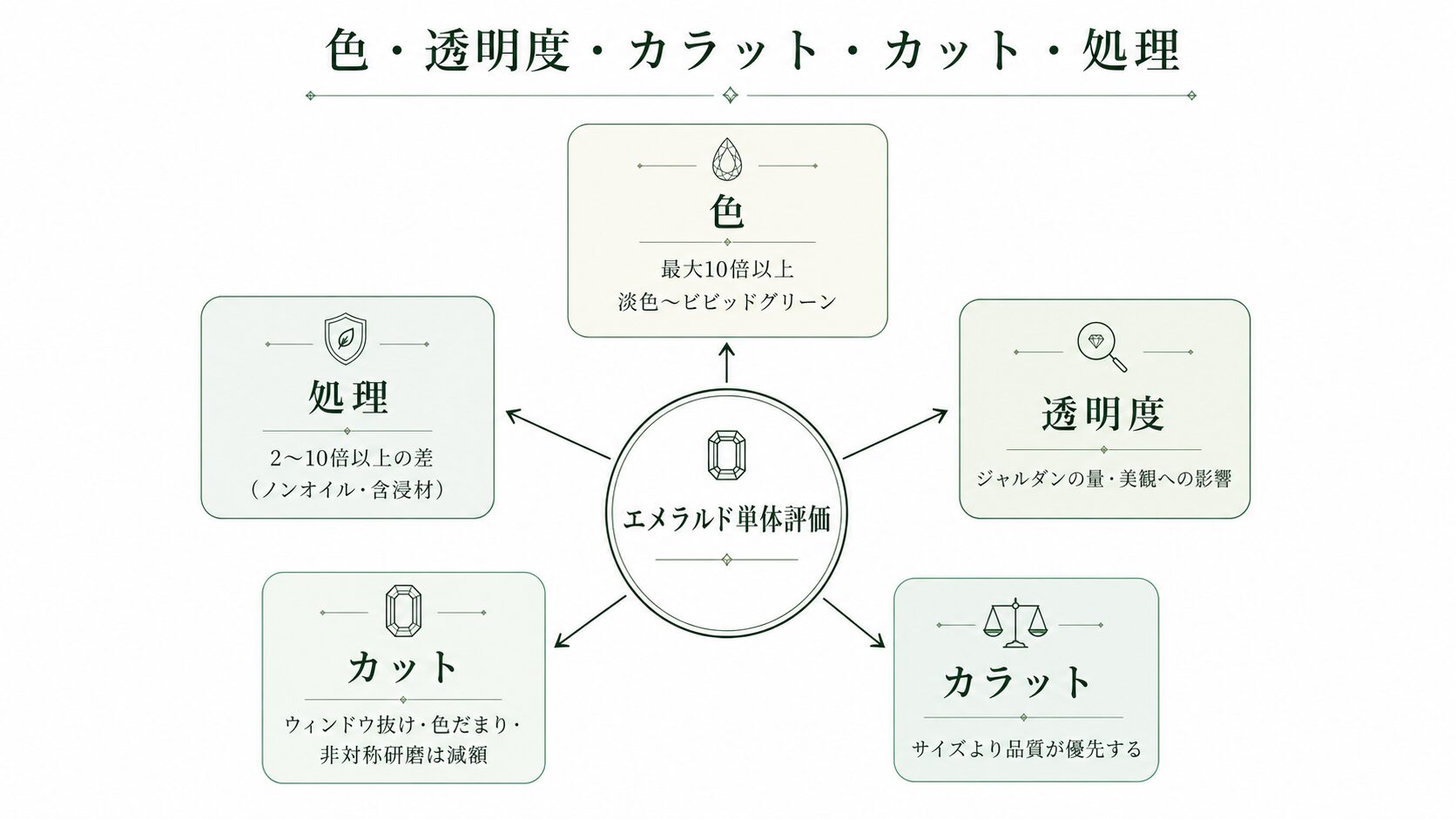 エメラルド単体の評価軸を示す構造図。色・透明度・カラット・カット・処理の5軸とそれぞれの評価ポイントを視覚化。