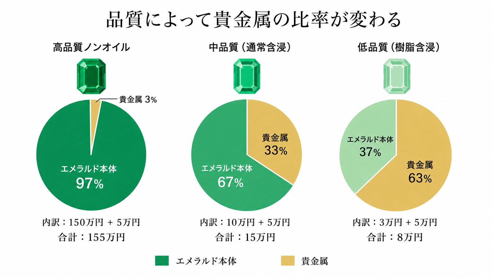 エメラルド本体と貴金属の査定額バランスを示す画像。高品質エメラルドと低品質エメラルドの貴金属比率を視覚化。