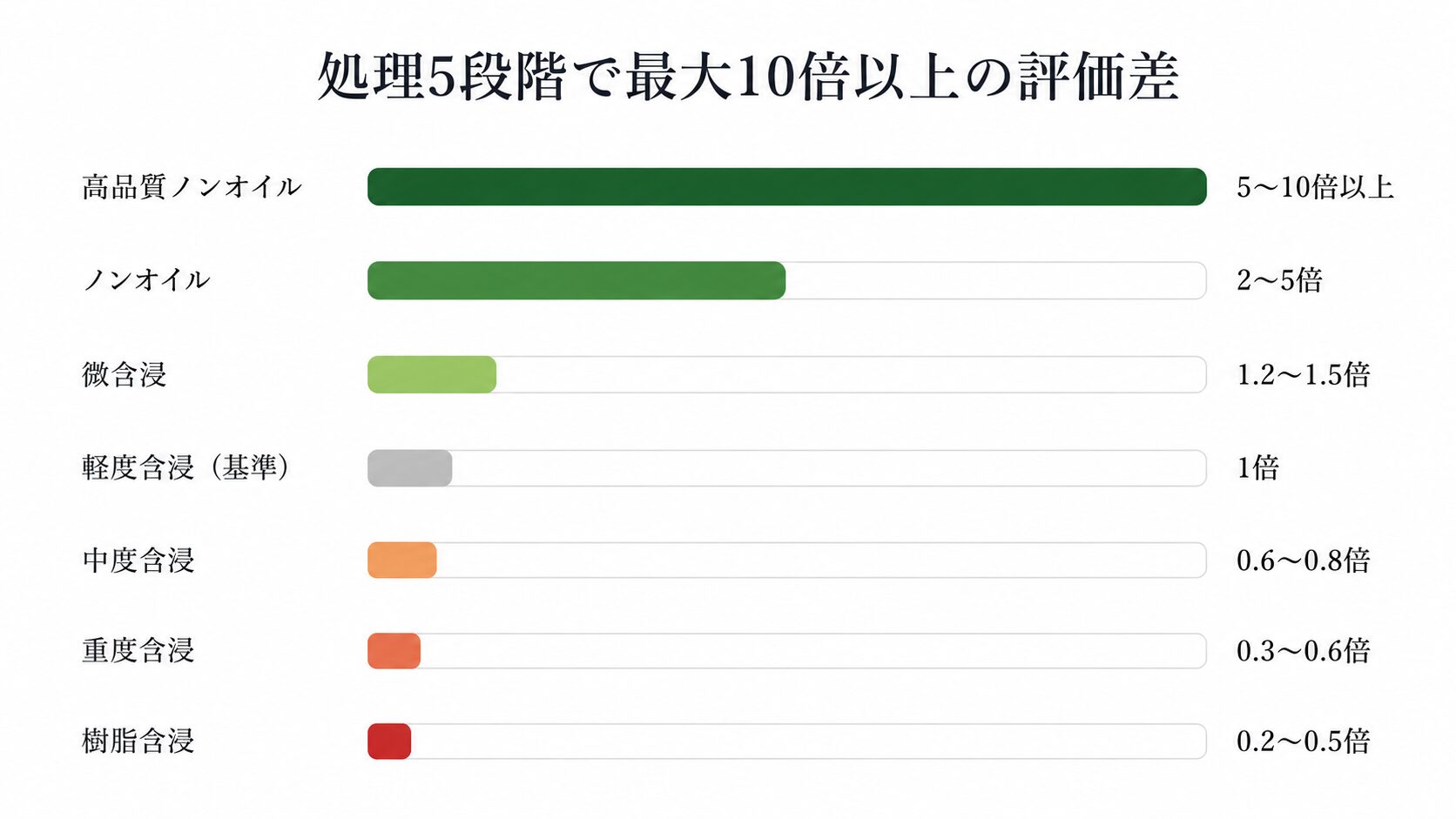 エメラルドの含浸処理5段階の評価差を示す比較画像。ノンオイル・微含浸・軽度・中度・重度・樹脂含浸の倍率を視覚化。