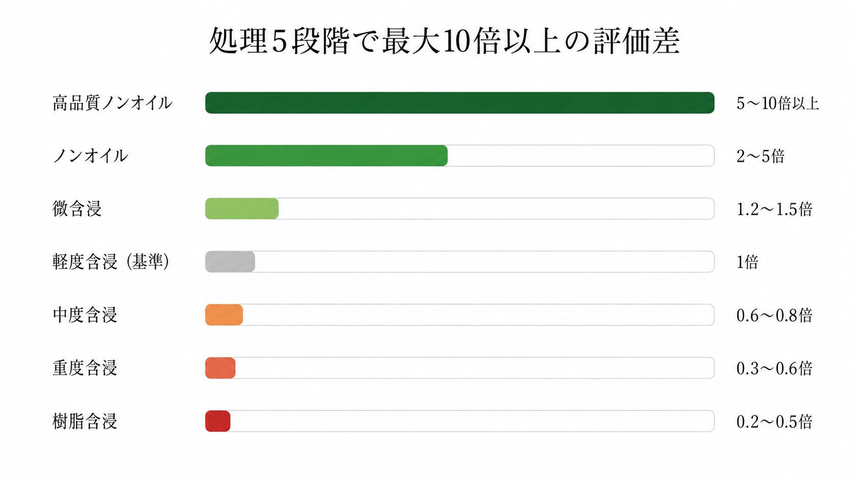 エメラルドの処理グレード5段階の詳細を示す比較図。ノンオイル・微含浸・軽度・中度・重度・樹脂含浸の評価倍率を視覚化。
