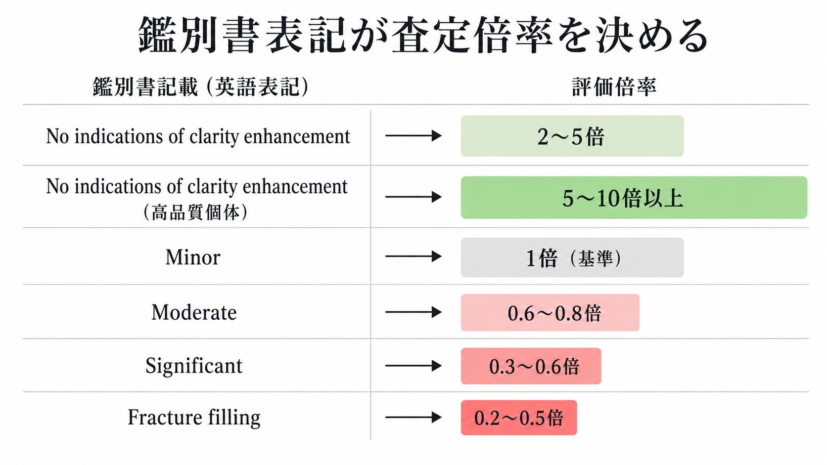 エメラルドの処理グレード別評価倍率を示す比較画像。鑑別書表記と倍率の対応を視覚化。