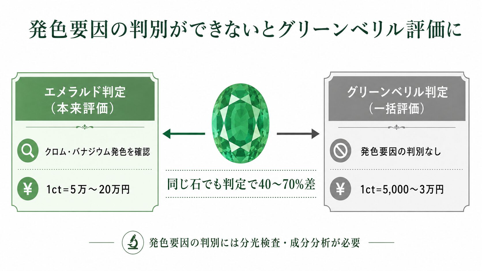 エメラルドがグリーンベリルとして一括評価される構造を示す比較画像。発色要因の判定差を視覚化。