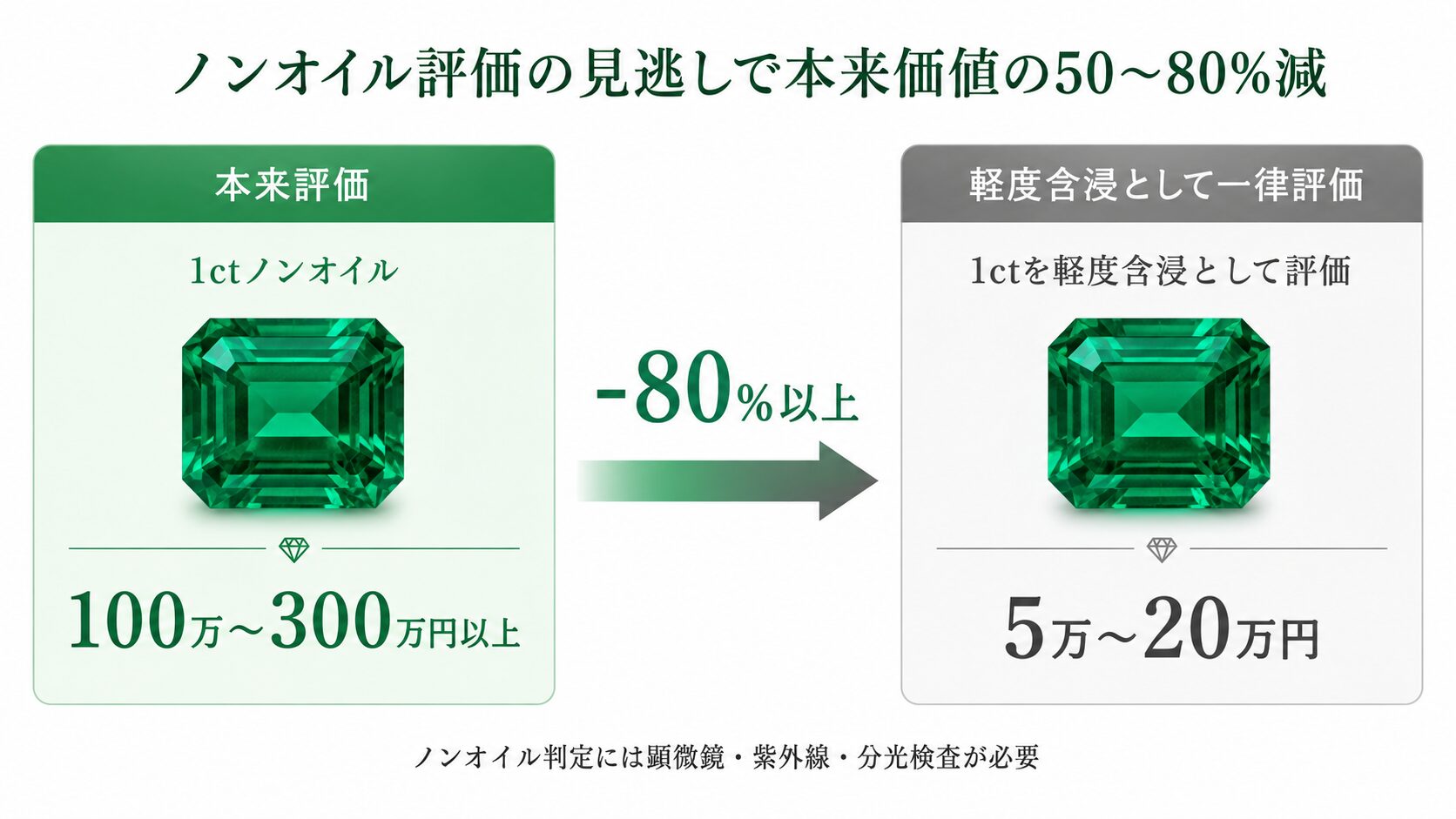 ノンオイル評価が見逃される構造を示す比較画像。本来評価と実査定額の差を視覚化。