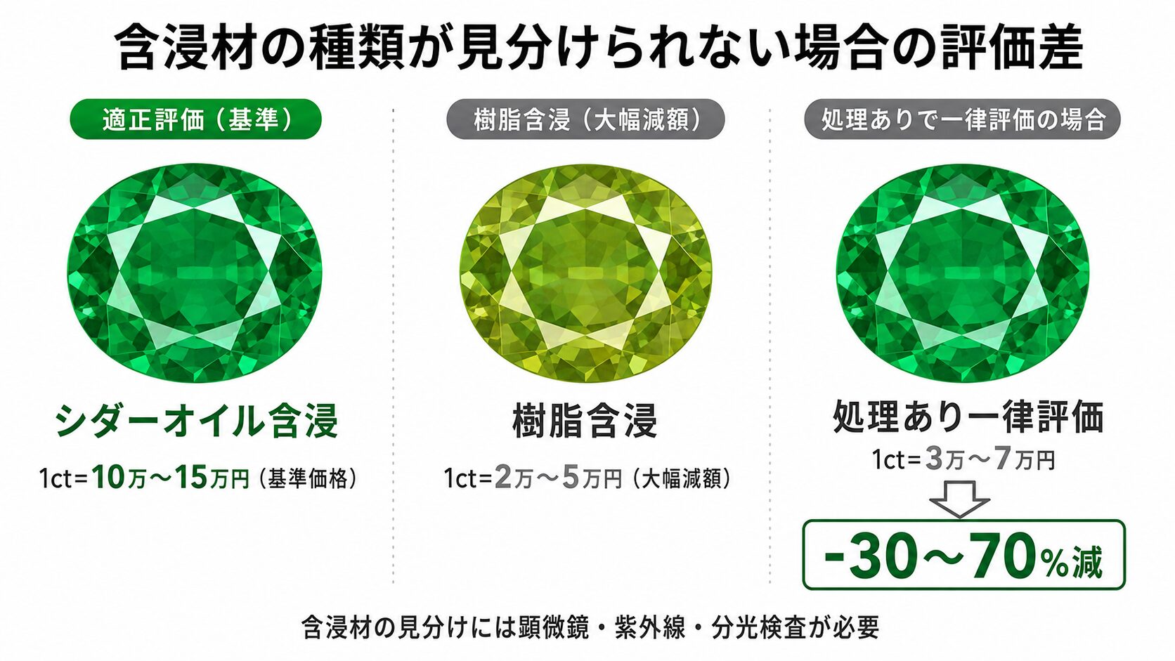 シダーオイル含浸と樹脂含浸が一律評価される構造を示す比較画像。本来の評価差を視覚化。